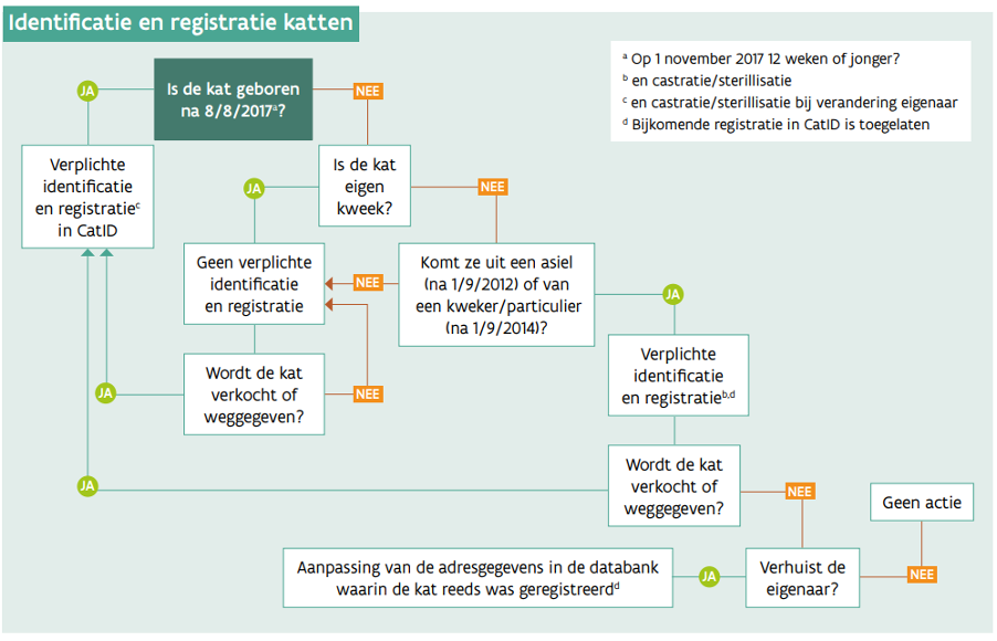 Registratie plicht